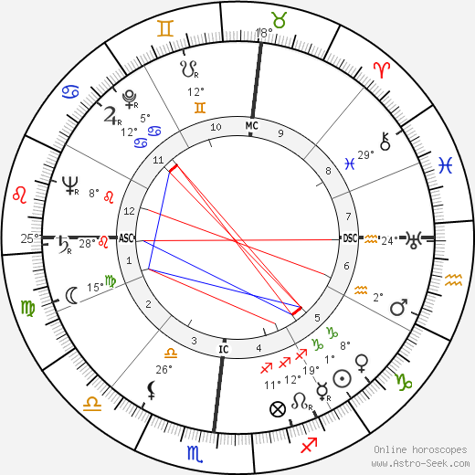 Jose Greco birth chart, biography, wikipedia 2024, 2025