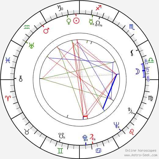 Ken Harvey birth chart, Ken Harvey astro natal horoscope, astrology