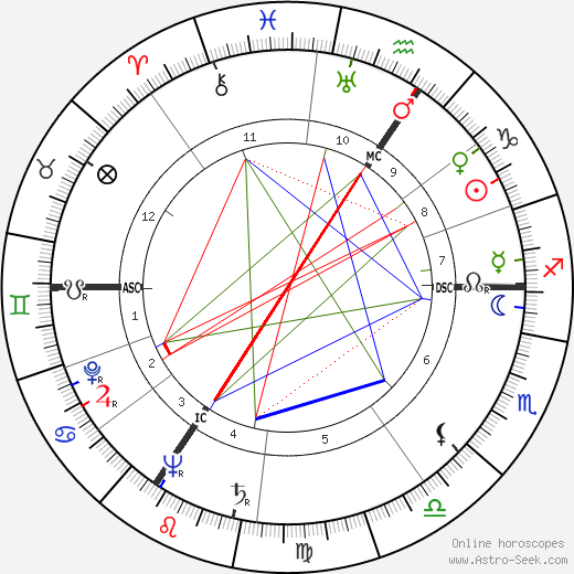 Lucien Leduc birth chart, Lucien Leduc astro natal horoscope, astrology