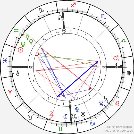 Andrija Puharich birth chart, Andrija Puharich astro natal horoscope, astrology