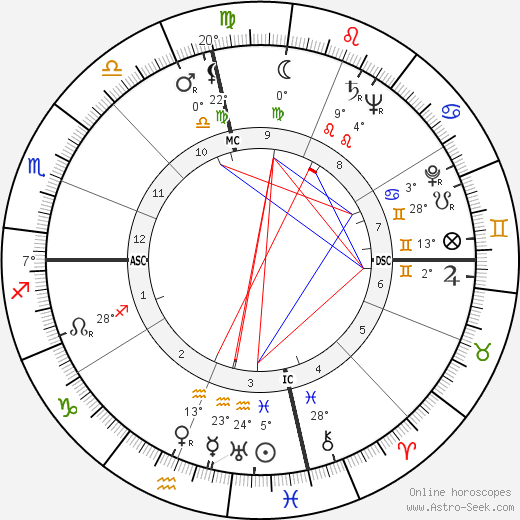 Bobby Riggs birth chart, biography, wikipedia 2023, 2024