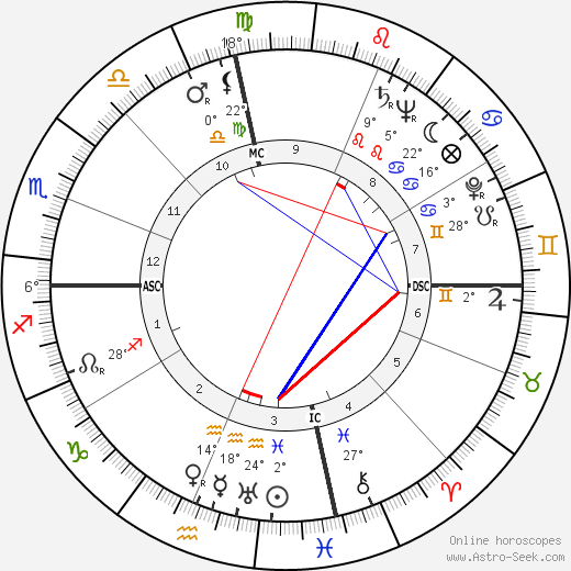 Charles Finley birth chart, biography, wikipedia 2023, 2024