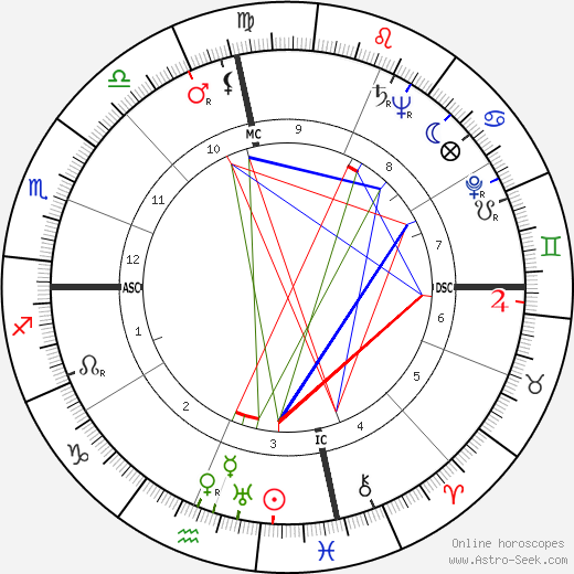 Charles Finley birth chart, Charles Finley astro natal horoscope, astrology