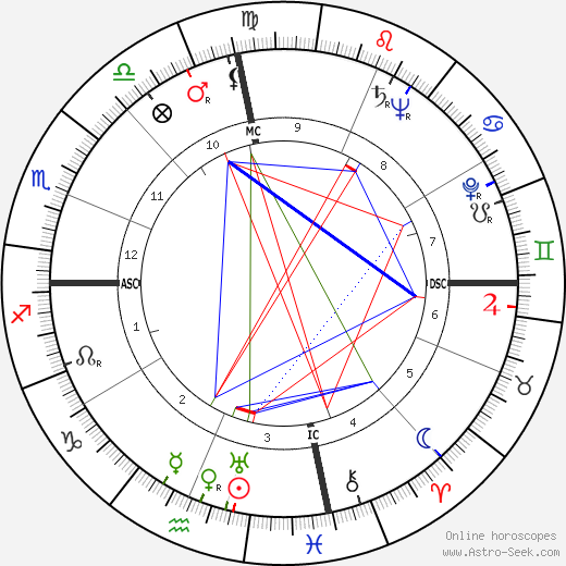 Hank Locklin birth chart, Hank Locklin astro natal horoscope, astrology