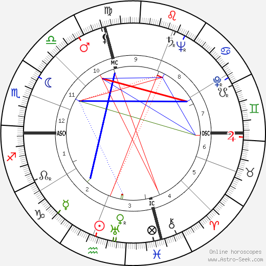 Helen Stephens birth chart, Helen Stephens astro natal horoscope, astrology