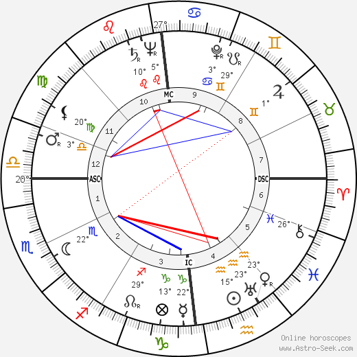 Ida Lupino birth chart, biography, wikipedia 2024, 2025