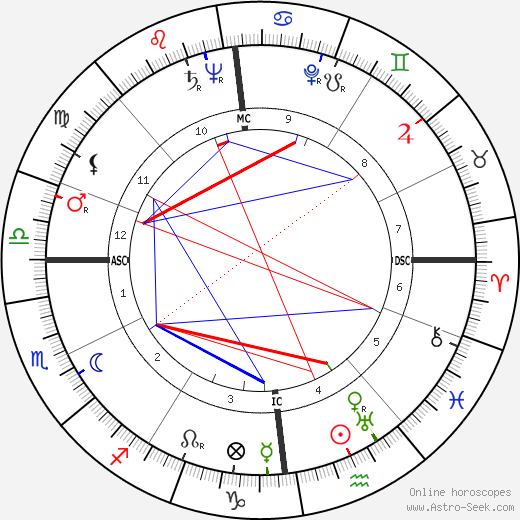 Ida Lupino birth chart, Ida Lupino astro natal horoscope, astrology