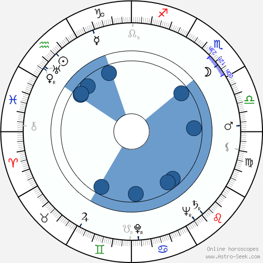 Joey Bishop horoscope, astrology, sign, zodiac, date of birth, instagram