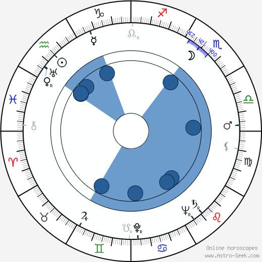 Margaret Osborne duPont horoscope, astrology, sign, zodiac, date of birth, instagram
