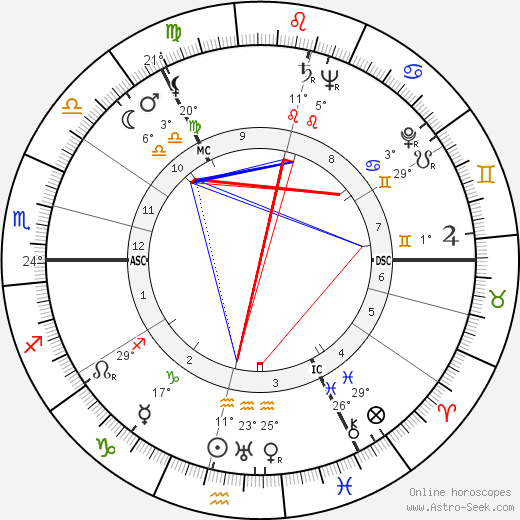 Muriel Spark birth chart, biography, wikipedia 2023, 2024