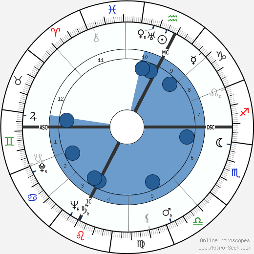 Nicolae Ceauşescu wikipedia, horoscope, astrology, instagram