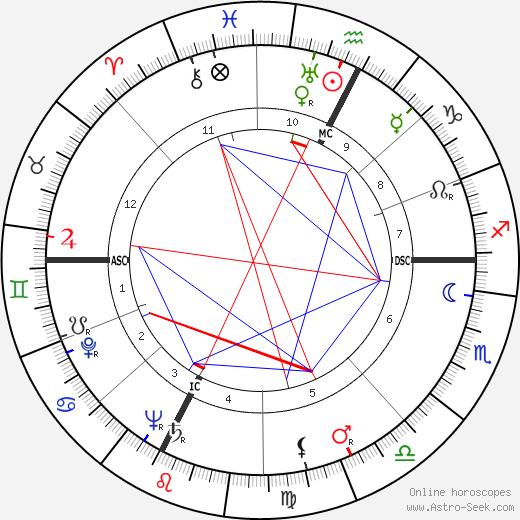 Nicolae Ceauşescu birth chart, Nicolae Ceauşescu astro natal horoscope, astrology