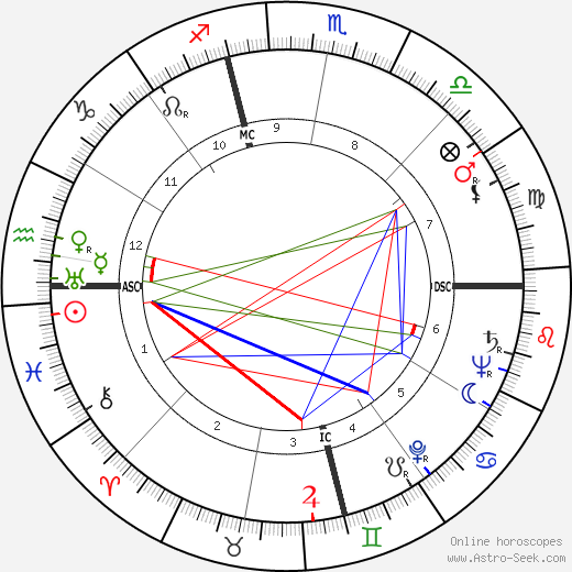 Robert Wadlow birth chart, Robert Wadlow astro natal horoscope, astrology