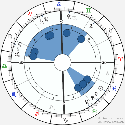 Theodore Sturgeon wikipedia, biography, birth chart, instagram Theodore Sturgeon wikipedia, horoscope, astrology, instagram