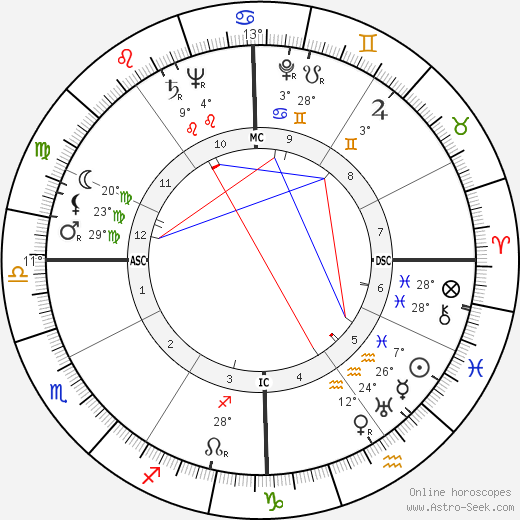 Theodore Sturgeon birth chart, biography, wikipedia 2023, 2024