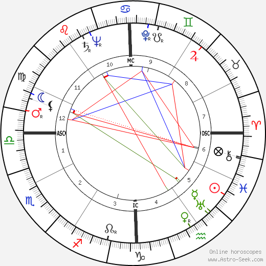 Theodore Sturgeon birth chart, Theodore Sturgeon astro natal horoscope, astrology