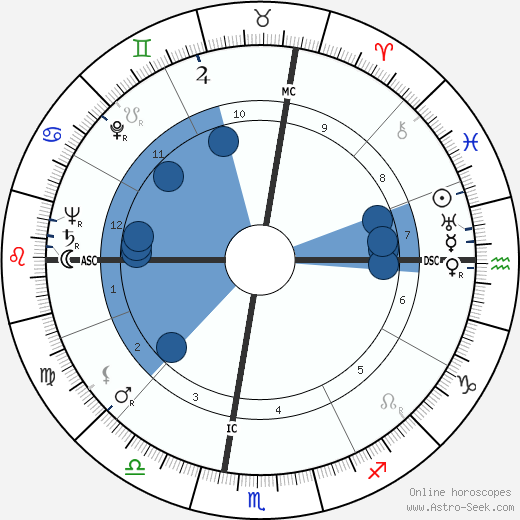 Thomas Gallagher horoscope, astrology, sign, zodiac, date of birth, instagram