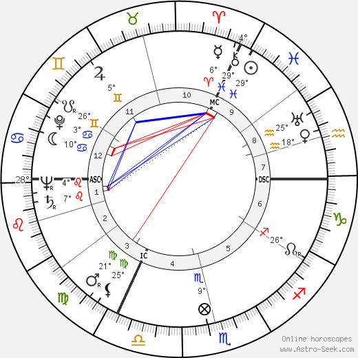 Bernd Alois Zimmermann birth chart, biography, wikipedia 2023, 2024