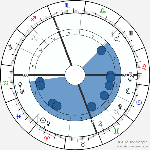 Charles Thompson wikipedia, horoscope, astrology, instagram