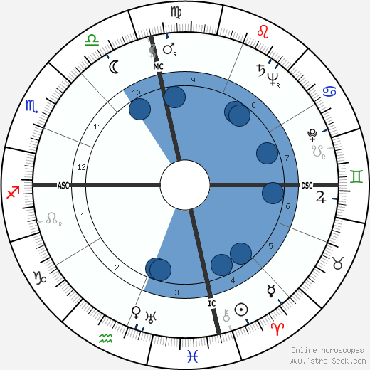 Dick Henry Guinn wikipedia, biography, birth chart, instagram Dick Henry Guinn wikipedia, horoscope, astrology, instagram