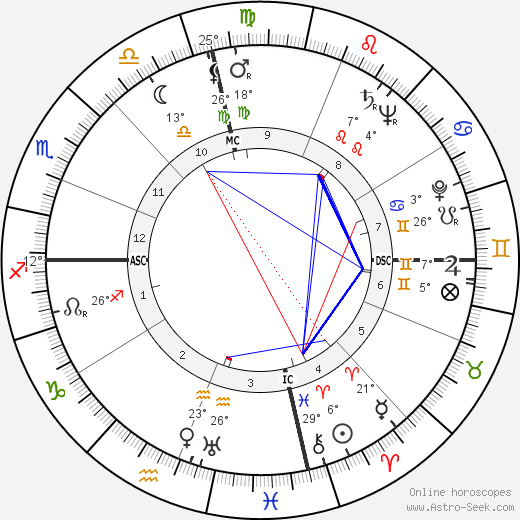 Dick Henry Guinn birth chart, biography, wikipedia 2024, 2025
