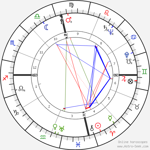 Dick Henry Guinn birth chart, Dick Henry Guinn astro natal horoscope, astrology