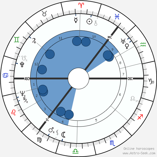 Fema Noveck wikipedia, horoscope, astrology, instagram