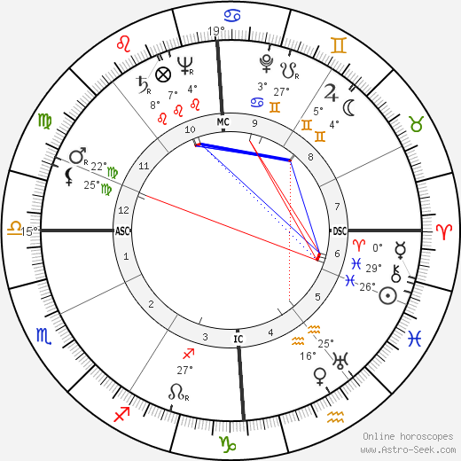 Fritz Vogt birth chart, biography, wikipedia 2023, 2024