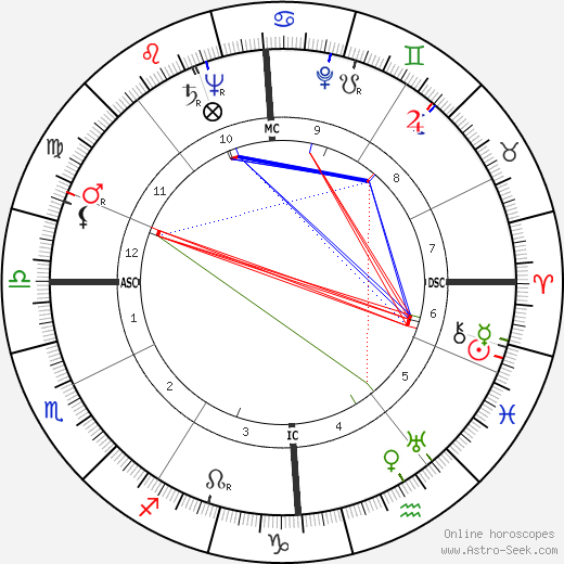 Fritz Vogt birth chart, Fritz Vogt astro natal horoscope, astrology