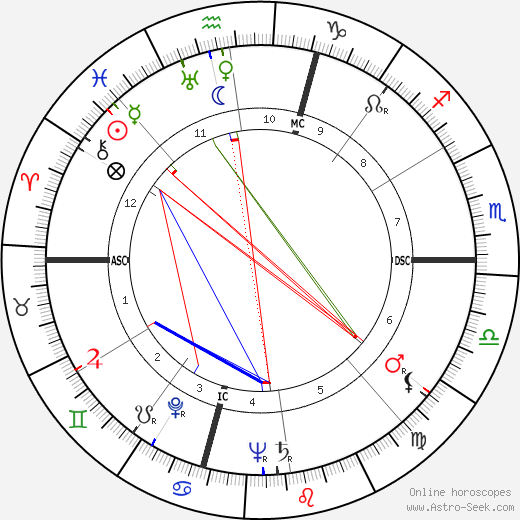 Isaac Rosenfeld birth chart, Isaac Rosenfeld astro natal horoscope, astrology