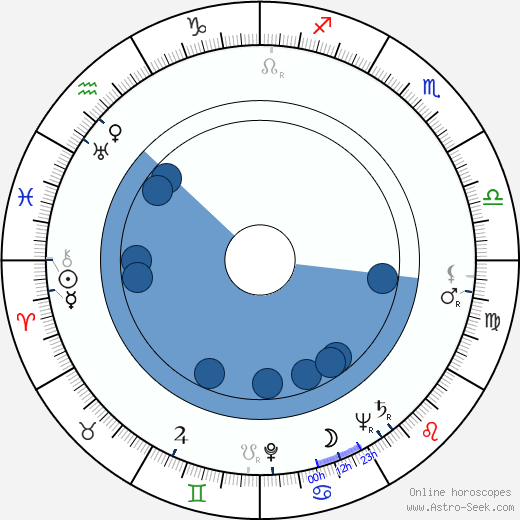 Max Desrau Oroscopo, astrologia, Segno, zodiac, Data di nascita, instagram