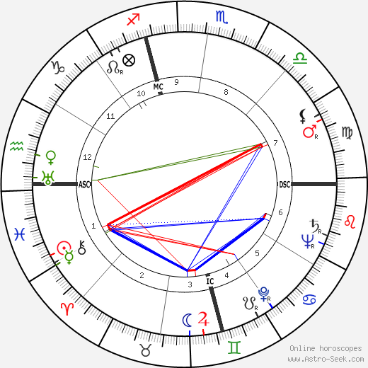 Mercedes McCambridge birth chart, Mercedes McCambridge astro natal horoscope, astrology