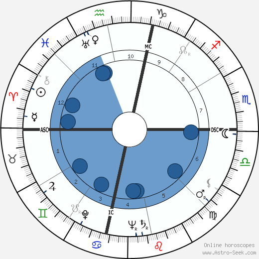 Pearl Bailey wikipedia, horoscope, astrology, instagram