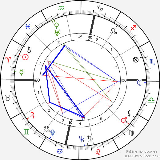 Pearl Bailey birth chart, Pearl Bailey astro natal horoscope, astrology