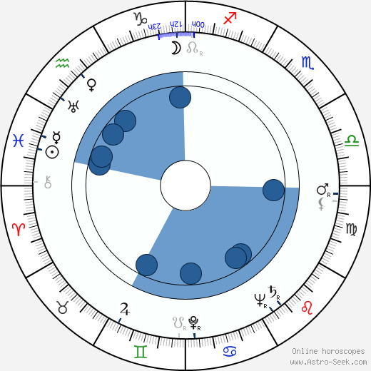 Rolf Thiele wikipedia, horoscope, astrology, instagram