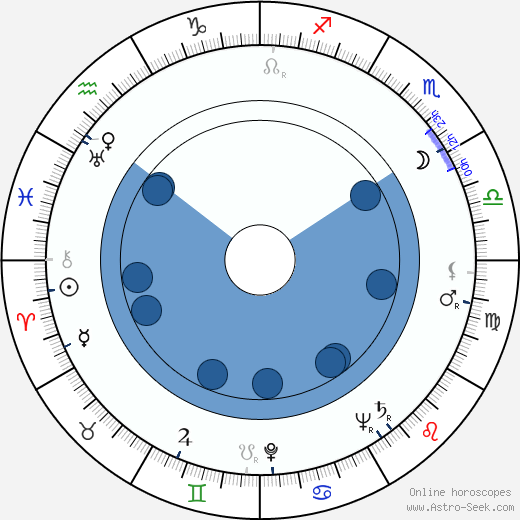 Sam Walton wikipedia, biography, birth chart, instagram Sam Walton wikipedia, horoscope, astrology, instagram