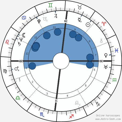 Andre Bazin wikipedia, biography, birth chart, instagram Andre Bazin wikipedia, horoscope, astrology, instagram