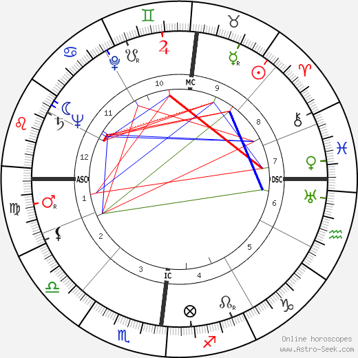 Andre Bazin birth chart, Andre Bazin astro natal horoscope, astrology