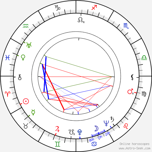 Anne Shirley birth chart, Anne Shirley astro natal horoscope, astrology