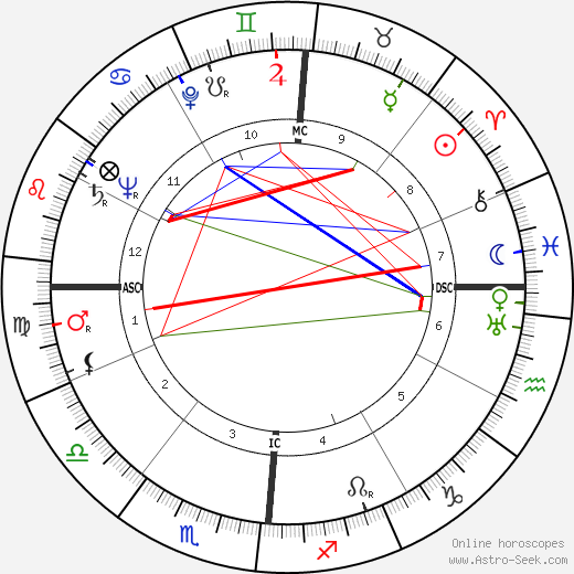 Betty Ford birth chart, Betty Ford astro natal horoscope, astrology