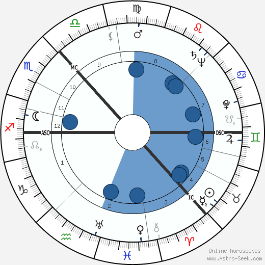 Fraser Noble horoscope, astrology, sign, zodiac, date of birth, instagram