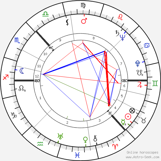 Fraser Noble birth chart, Fraser Noble astro natal horoscope, astrology