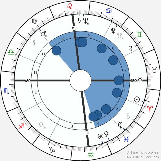 Lou Menk wikipedia, horoscope, astrology, instagram