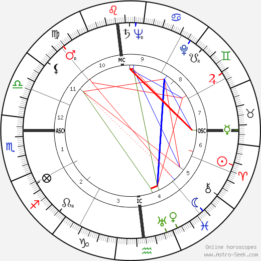 Lou Menk birth chart, Lou Menk astro natal horoscope, astrology