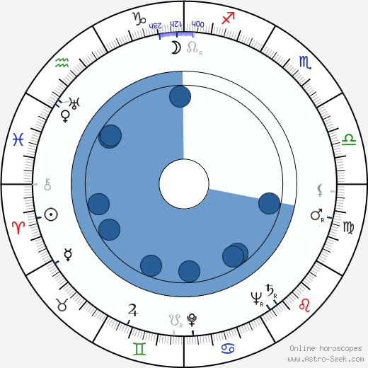 Louis Applebaum wikipedia, horoscope, astrology, instagram