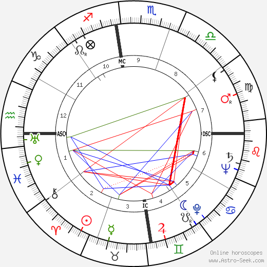 Spike Milligan birth chart, Spike Milligan astro natal horoscope, astrology