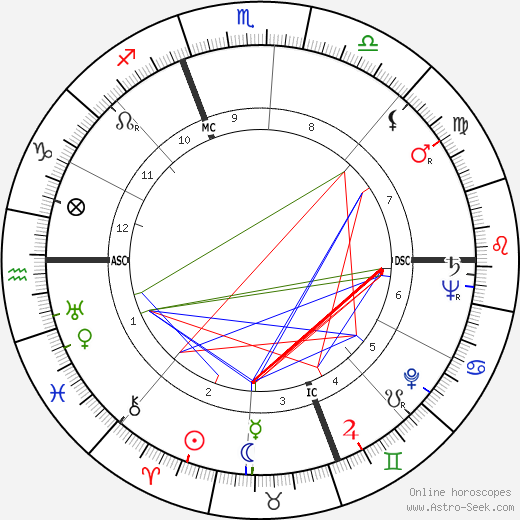 Tommy Smith birth chart, Tommy Smith astro natal horoscope, astrology