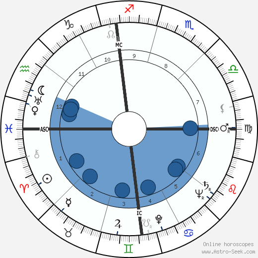 William Eythe wikipedia, biography, birth chart, instagram William Eythe wikipedia, horoscope, astrology, instagram