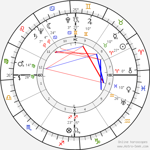 William Holden birth chart, biography, wikipedia 2023, 2024