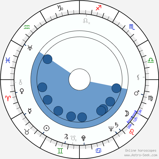 A. C. Lyles wikipedia, horoscope, astrology, instagram